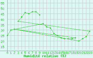 Courbe de l'humidit relative pour Ciudad Real (Esp)