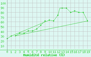 Courbe de l'humidit relative pour Albuquerque, Albuquerque International Airport