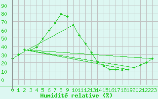 Courbe de l'humidit relative pour Carrion de Calatrava (Esp)