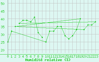 Courbe de l'humidit relative pour Bastia (2B)
