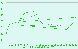 Courbe de l'humidit relative pour Jan (Esp)