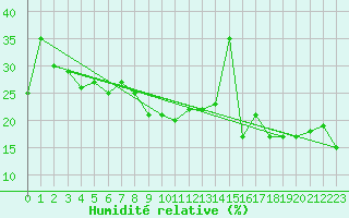 Courbe de l'humidit relative pour Napf (Sw)