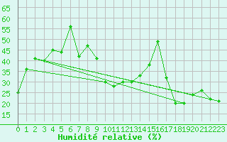 Courbe de l'humidit relative pour Perpignan Moulin  Vent (66)