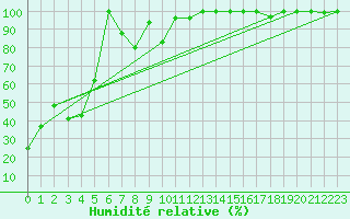 Courbe de l'humidit relative pour Cimetta
