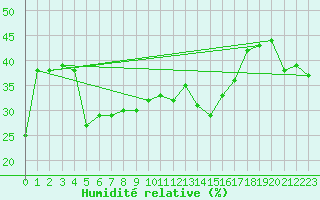 Courbe de l'humidit relative pour Alto de Los Leones