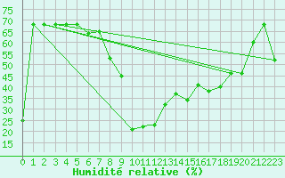Courbe de l'humidit relative pour Damascus Int. Airport