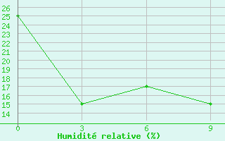 Courbe de l'humidit relative pour Udskoje