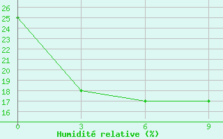 Courbe de l'humidit relative pour Tongliao