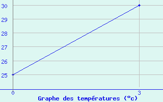 Courbe de tempratures pour Jiwani