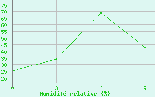 Courbe de l'humidit relative pour Hua Shan