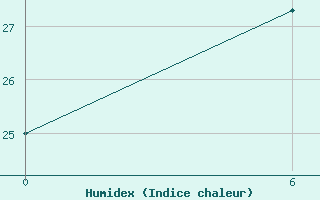 Courbe de l'humidex pour Baiji