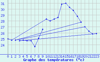 Courbe de tempratures pour Ste (34)