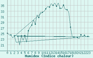 Courbe de l'humidex pour Lugano (Sw)