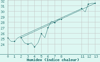 Courbe de l'humidex pour Kigali