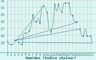 Courbe de l'humidex pour Odesa