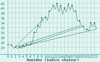 Courbe de l'humidex pour Gerona (Esp)