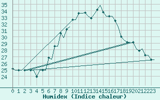 Courbe de l'humidex pour Milan (It)