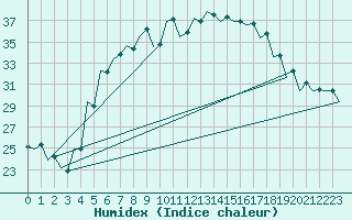 Courbe de l'humidex pour Szolnok