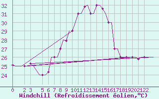 Courbe du refroidissement olien pour Tunis-Carthage