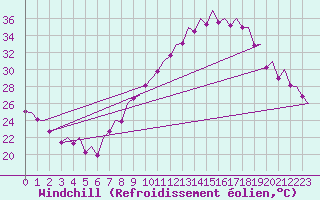 Courbe du refroidissement olien pour Madrid / Barajas (Esp)