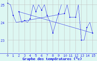 Courbe de tempratures pour Rarotonga