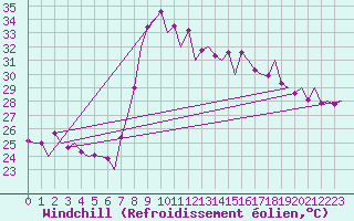 Courbe du refroidissement olien pour Melilla