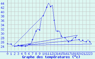 Courbe de tempratures pour Oran / Es Senia