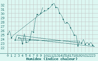 Courbe de l'humidex pour San Sebastian (Esp)