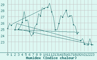 Courbe de l'humidex pour Bilbao (Esp)