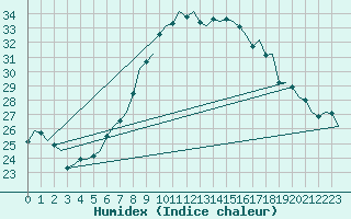 Courbe de l'humidex pour Brno / Turany