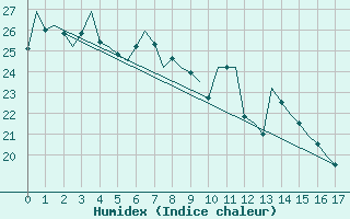 Courbe de l'humidex pour Brisbane Airport M. O