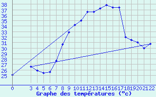 Courbe de tempratures pour Podgorica-Grad