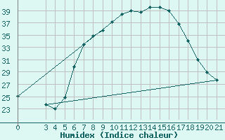 Courbe de l'humidex pour Bar