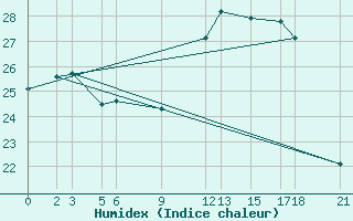 Courbe de l'humidex pour Mascara-Ghriss