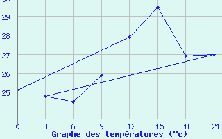 Courbe de tempratures pour Astrahan