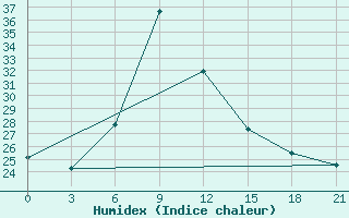 Courbe de l'humidex pour Kurdjali