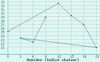 Courbe de l'humidex pour Beja / B. Aerea