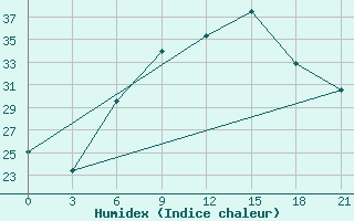 Courbe de l'humidex pour Razgrad