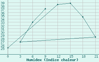 Courbe de l'humidex pour Dzhambejty