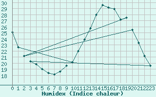 Courbe de l'humidex pour Xert / Chert (Esp)