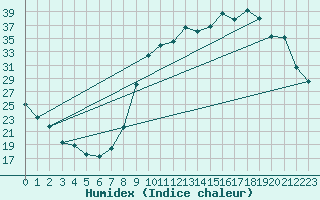 Courbe de l'humidex pour Lignerolles (03)