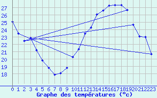 Courbe de tempratures pour Nevers (58)