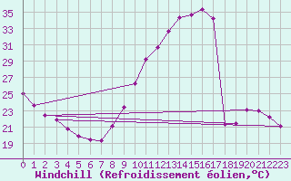 Courbe du refroidissement olien pour Woluwe-Saint-Pierre (Be)