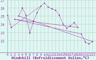 Courbe du refroidissement olien pour Cap Corse (2B)