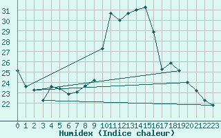 Courbe de l'humidex pour Belfort (90)