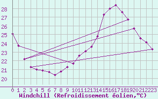 Courbe du refroidissement olien pour Auch (32)