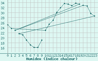 Courbe de l'humidex pour La Baeza (Esp)