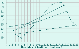 Courbe de l'humidex pour Lerida (Esp)