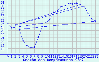 Courbe de tempratures pour Guret (23)