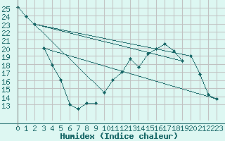 Courbe de l'humidex pour Nancy - Ochey (54)